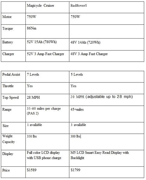 Comparison Chart Between Magicycle Cruiser and RadRover 5